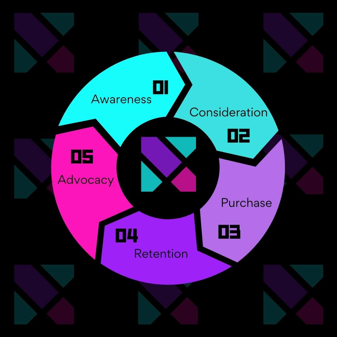 Abstract representation of Paid Search Ads